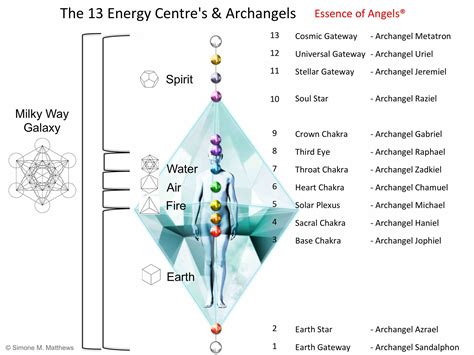 13 Archangels Essences Of Creation