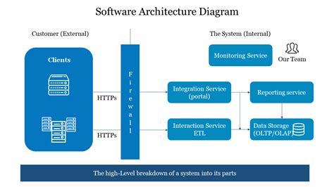 Best Software Architecture Diagram Ppt Template Presentation