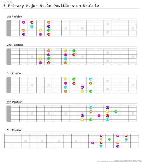 5 Primary Major Scale Positions On Ukulele A Fingering Diagram Made