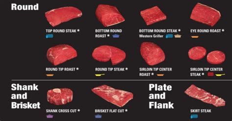 Other more muscular parts contain less fat and provide brisket for corned beef, shoulder, chuck and rump roasts, beef riblets, organs, flank and round steaks. Choosing Beef Cuts: 45 Beef Cuts and How to Cook Them