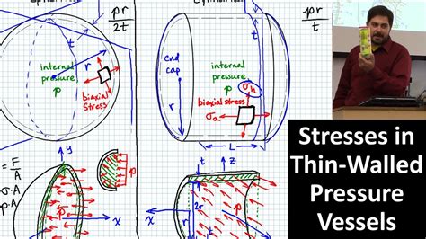 Thin Walled Pressure Vessels Spherical Vessel Stress Axial And Hoop