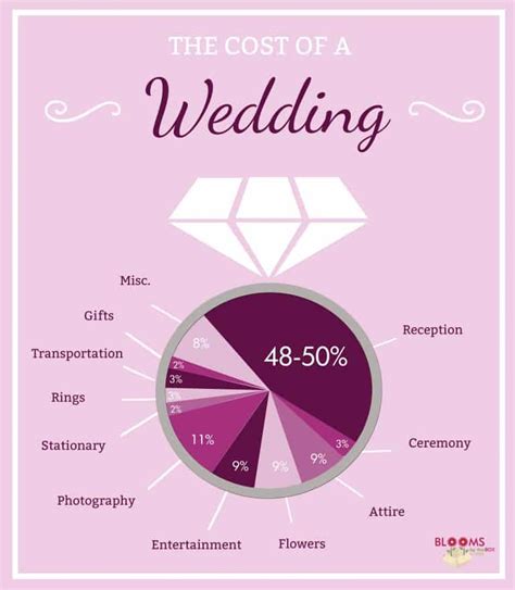 How Much Does A Wedding Cost Budget Friendly Beauty