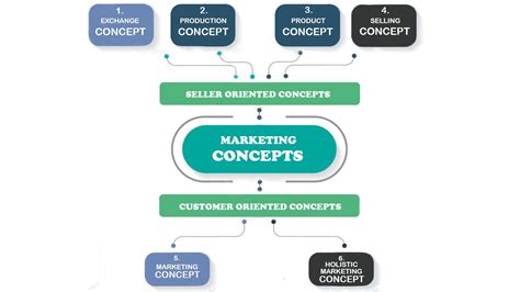 Marketing Concepts Marketing Concept Concept Marketing
