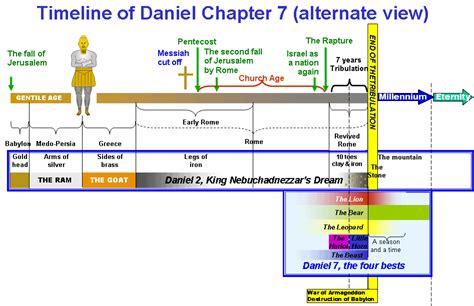 Timeline Of Daniel Chapter 7 947×612 Pixels Infographics