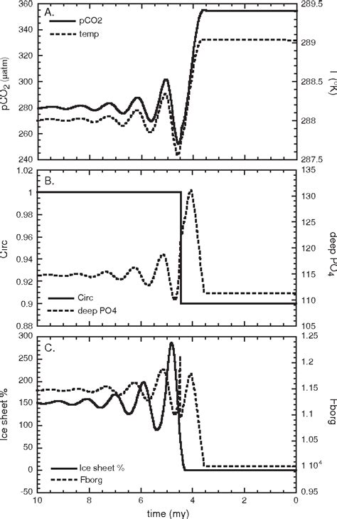 Figure 4 From Carbon Cycle Feedbacks And The Initiation Of Antarctic