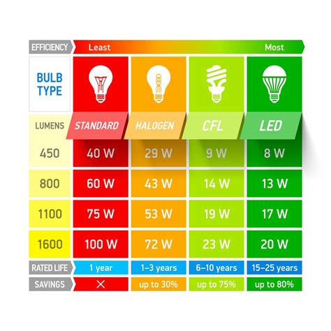 Replacing your average household light bulb has become more complicated over the years. How many lumens do I need for reading? | Energy efficient ...