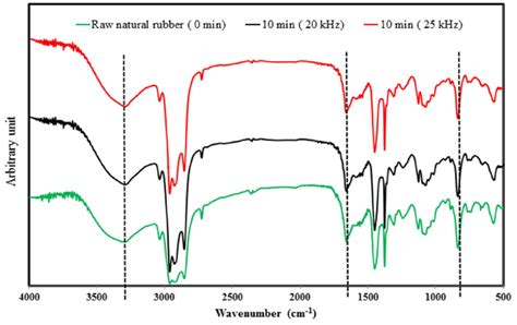 Ftir Spectrum Of Raw Natural Rubber 0 Min 10 Min 20khz And 10 Min