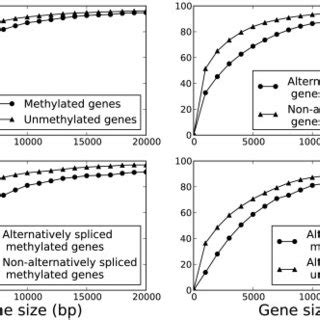 The Distribution Of DNA Methylation Among Included Exons Vs Skipped