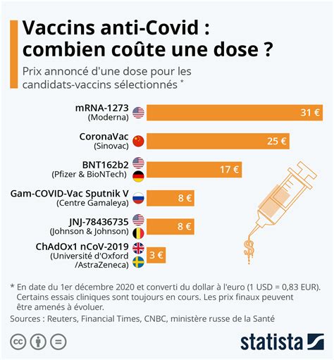 Doliprane 2 4 Tous Les Combien - Vaccins anti-Covid : combien coûte une dose ? - Actualité