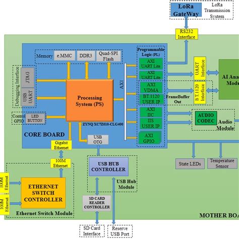 Hardware System Architecture Download Scientific Diagram