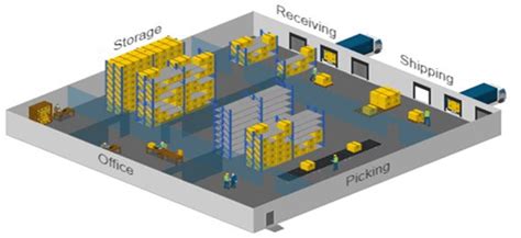 The Five Essential Techniques For Effective Warehousing Sipmm