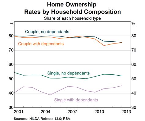 Home Ownership Rates Submission To The Inquiry Into Home Ownership