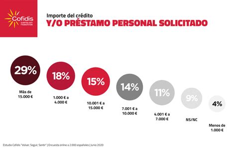 Créditos cofidis, información del crédito para la financiación de un coche que comercializa la entidad de cofidis. El 59% de los españoles ha solicitado un crédito alguna ...