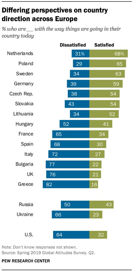 Views Of National Conditions Across Europe Pew Research Center