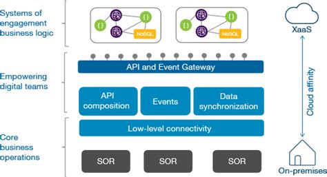 The Evolving Hybrid Integration Reference Architecture Ibm Developer
