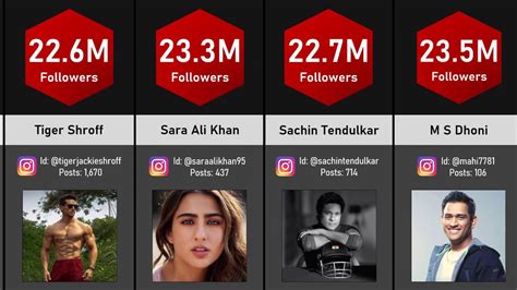 Top 20 Instagram Followers Account Of India 2020 Youtube