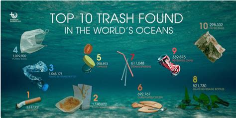 Ocean Plastic Pollution Chart