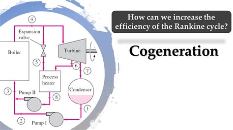 Cogeneration Rankine Cycle Thermodynamics Mech Engg YouTube