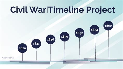 Civil War Timeline Project By Mason Freeman