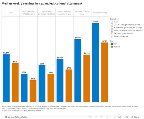 Median Weekly Earnings By Educational Attainment And Sex Annual Us