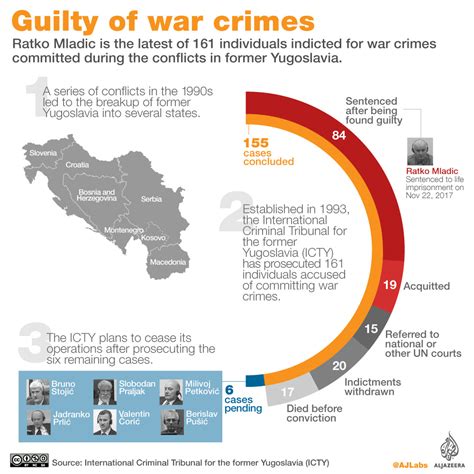 the 161 individuals accused of yugoslavia war crimes al jazeera