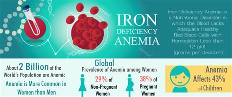 Anemia Iron Deficiency Causes Symptoms Treatment