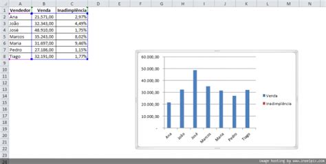 Como criar um gráfico com dois eixos Y no Excel