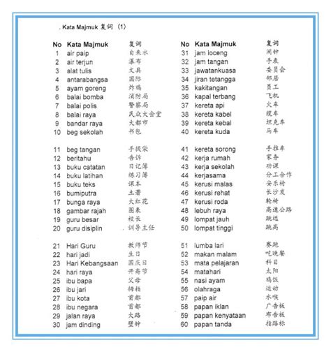 Hakikat kata majemukkata majemuk adalah dua tiga patah kata yang berangkaian menjadi satu pengertian. 这是在网上收集到的KATA GANDA & KATA MAJMUK，适合456年级的学生参考 | Malay ...