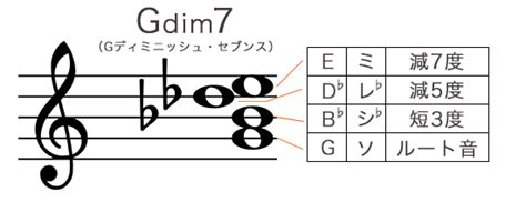 Gdim7コード Gディミニッシュ・セブンス の押さえ方 16通り 指板図・構成音 ギタコン（ギターコンシェルジュ） ギターコードを