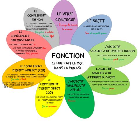 Nature Et Fonction D Un Mot Fonction Des Mots Nature Et Fonction