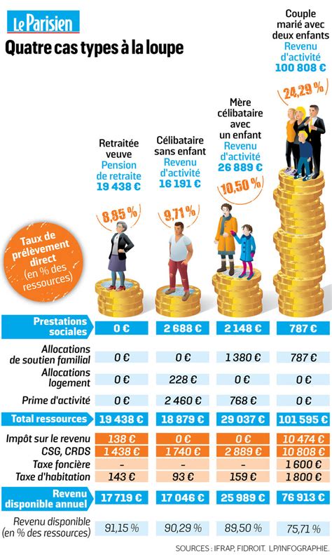 Impôts Les Classes Moyennes En Première Ligne Le Parisien