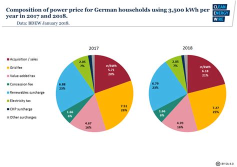 Looking for stainless steel kitchen equipment? What German households pay for power | Clean Energy Wire