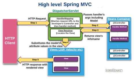 Spring Mvc Quick Concepts With Example