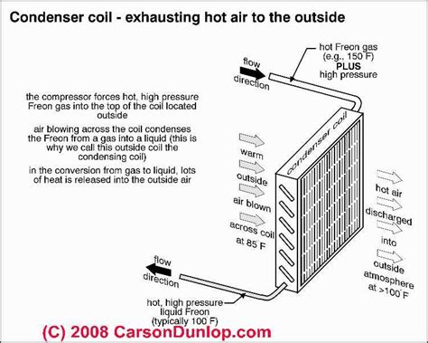 They trapped bigger particles of dust and should be cleaned every two weeks and more frequent if the space being conditioned is polluted. Outside AC Unit Diagram | Air conditioning condensing coil ...