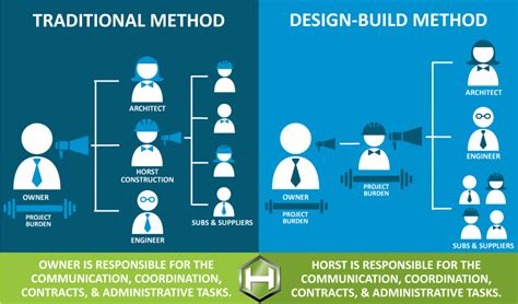 How Design Build Minimizes Risk And Burden Horst Construction