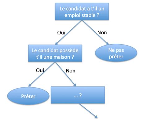 Machine Learning classification à l aide des arbres de décisions