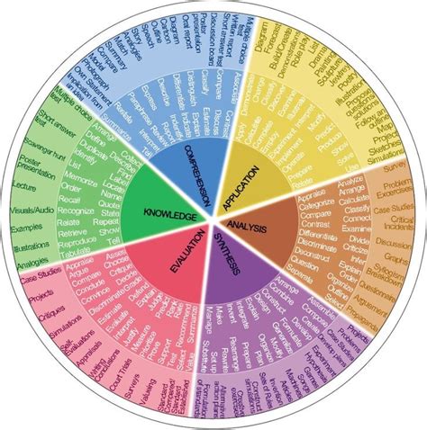 Blooms Taxonomy Verb Wheel Teaching Aids For Teacher Pinterest