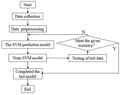 Svm Algorithm Prediction Flowchart Download Scientific Diagram