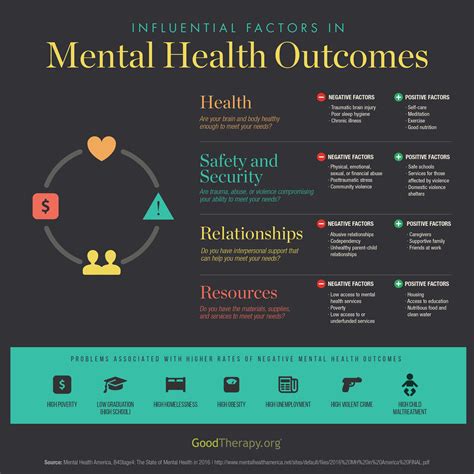 Influential Factors In Mental Health Outcomes Infographic The