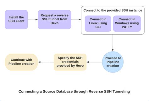 Connecting Through Reverse SSH Tunnel Hevo Data