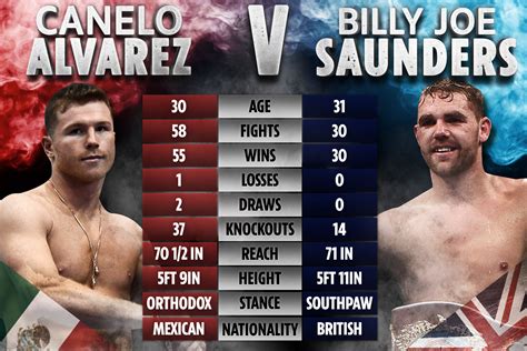 Canelo Alvarez Vs Billy Joe Saunders Tale Of The Tape How Boxers