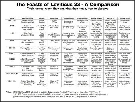 Leviticus Feast Days Of Adonai Hallelujah Bible Facts Bible