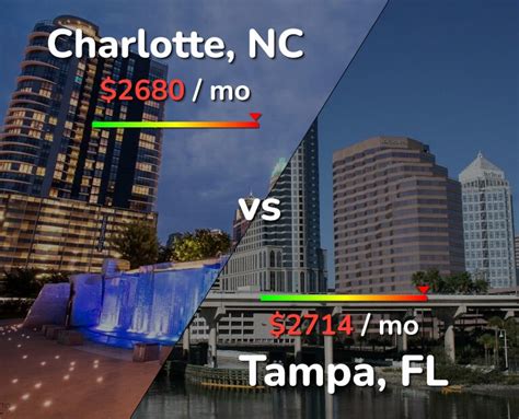 Charlotte Vs Tampa Comparison Cost Of Living And Prices