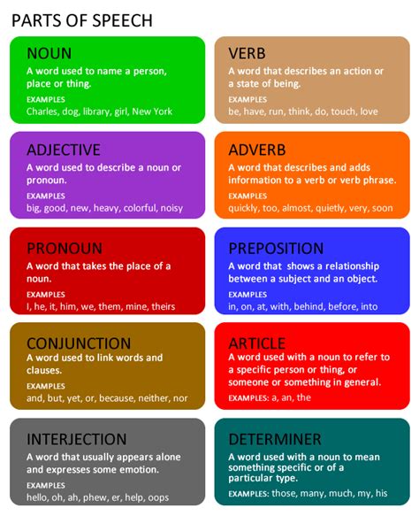 Parts Of Speech ENGLISH Your Way