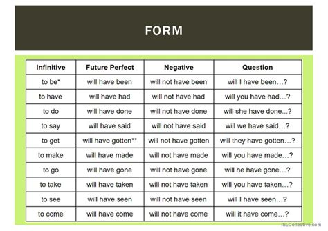 Future Perfect Simple Grammar Guide English Esl Powerpoints