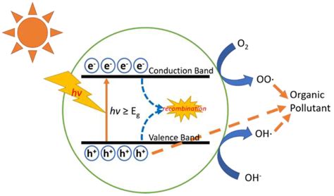 Symmetry Free Full Text Continuous Flow Photocatalytic Microfluidic
