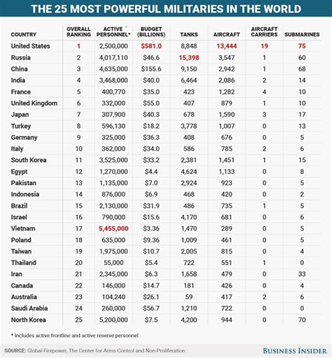 The Most Powerful Militaries In The World