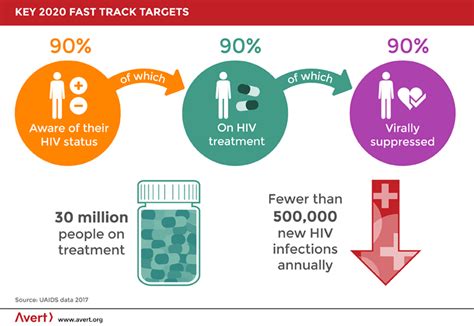 Global Hiv Targets Avert