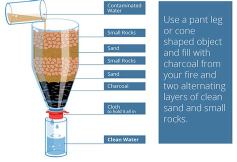 A Great Diy Way To Build A Water Filter Ready Tribe Water Filter
