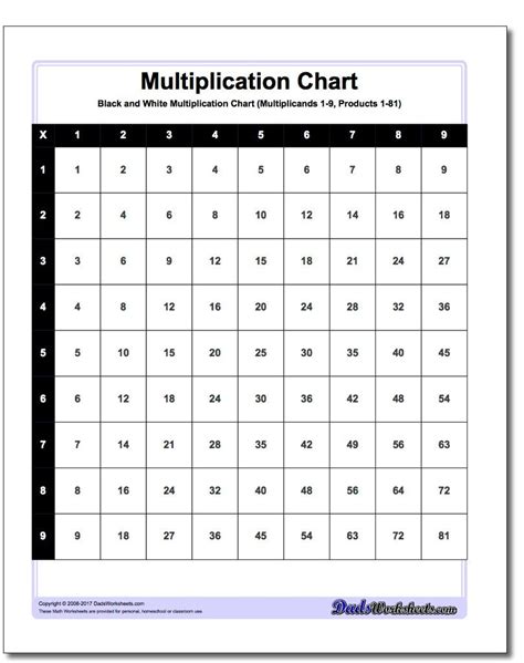 Multiplication Chart Activities
